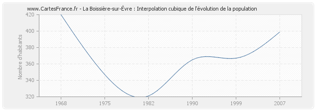 La Boissière-sur-Èvre : Interpolation cubique de l'évolution de la population